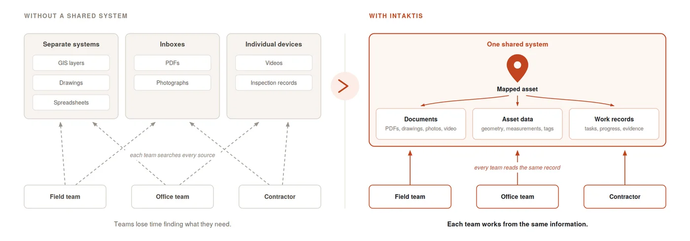 Diagram: without a shared system, teams search every source separately; with INTAKTIS, every team reads the same mapped-asset record.